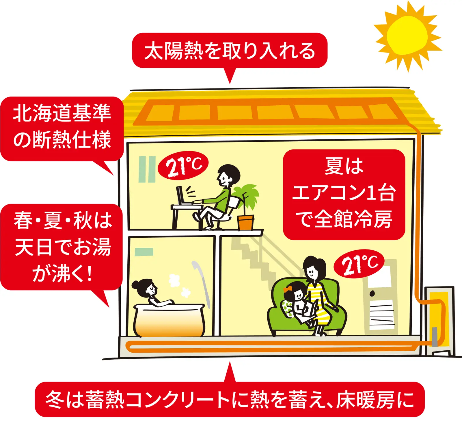 夏はエアコン1台で全館冷房、冬は蓄熱コンクリートに熱を蓄え、床暖房に